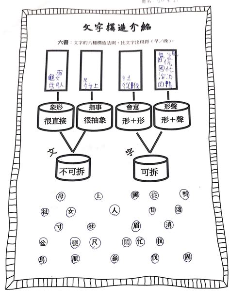 熬 造字法則